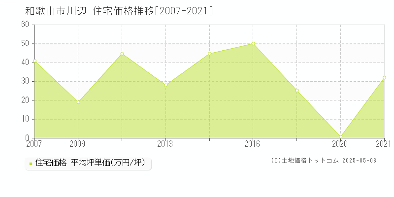 和歌山市川辺の住宅価格推移グラフ 