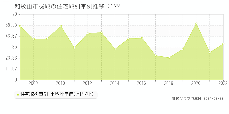 和歌山市梶取の住宅取引事例推移グラフ 