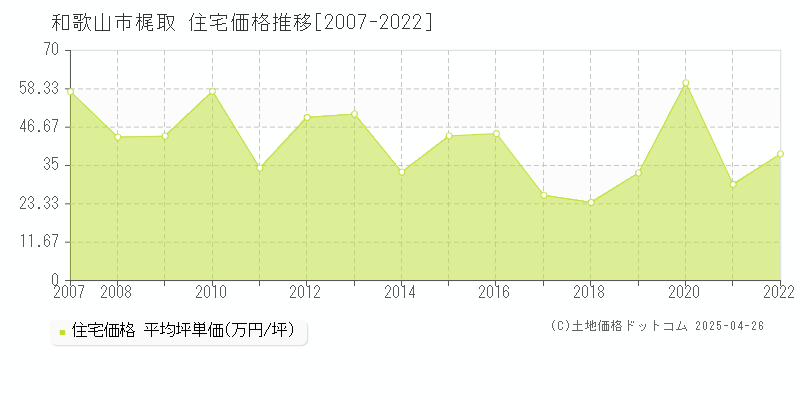 和歌山市梶取の住宅取引事例推移グラフ 