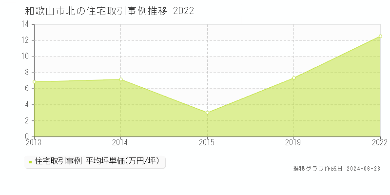 和歌山市北の住宅取引事例推移グラフ 
