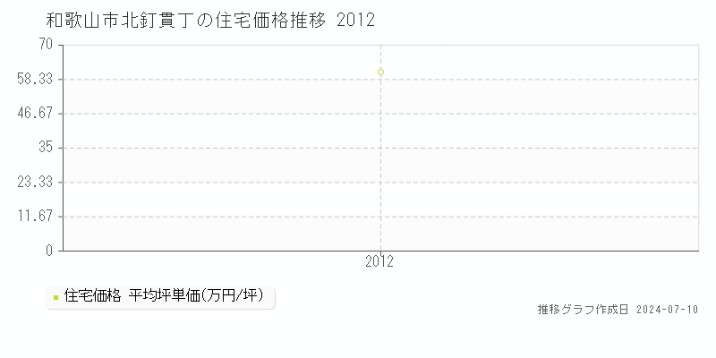 和歌山市北釘貫丁の住宅価格推移グラフ 
