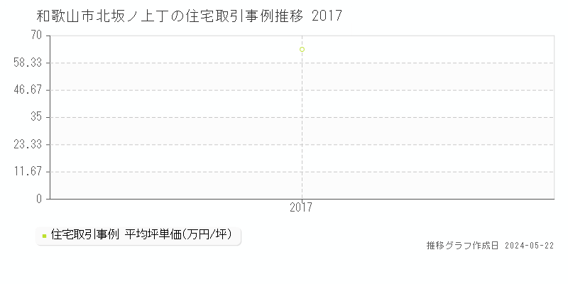 和歌山市北坂ノ上丁の住宅価格推移グラフ 