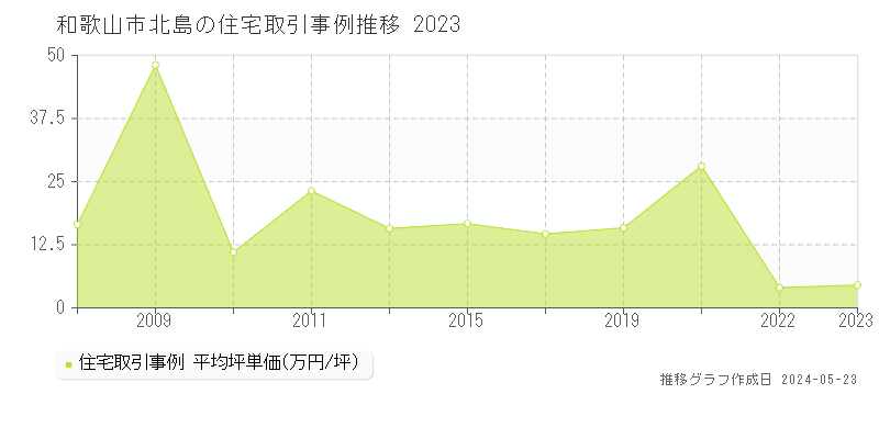 和歌山市北島の住宅価格推移グラフ 