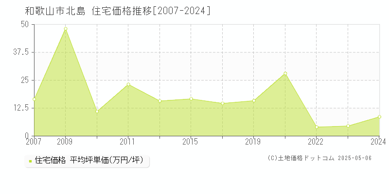 北島(和歌山市)の住宅価格推移グラフ(坪単価)[2007-2024年]