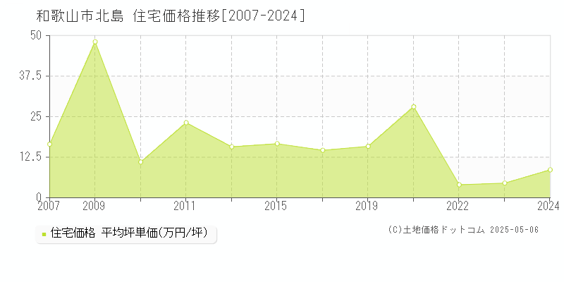 和歌山市北島の住宅価格推移グラフ 