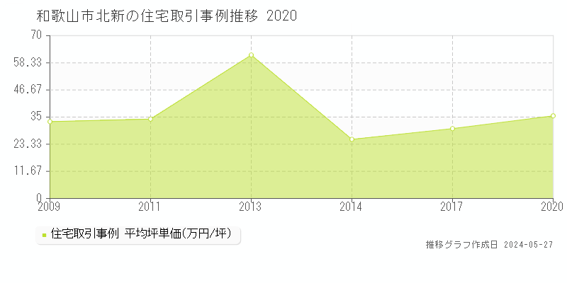 和歌山市北新の住宅価格推移グラフ 