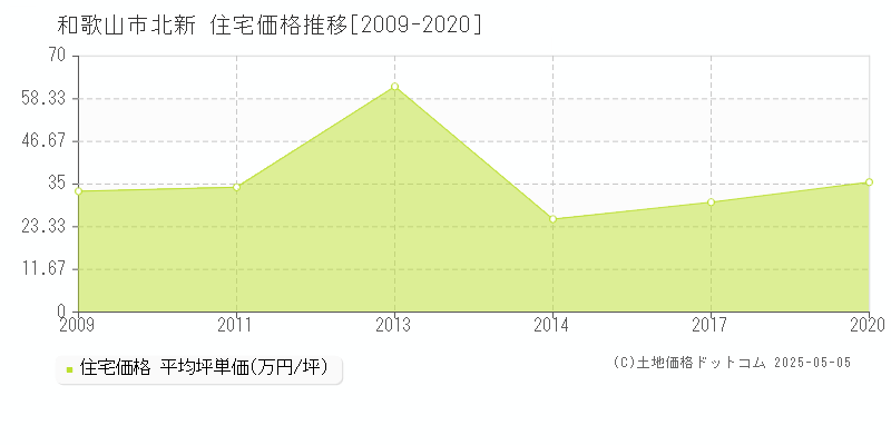 北新(和歌山市)の住宅価格推移グラフ(坪単価)[2009-2020年]