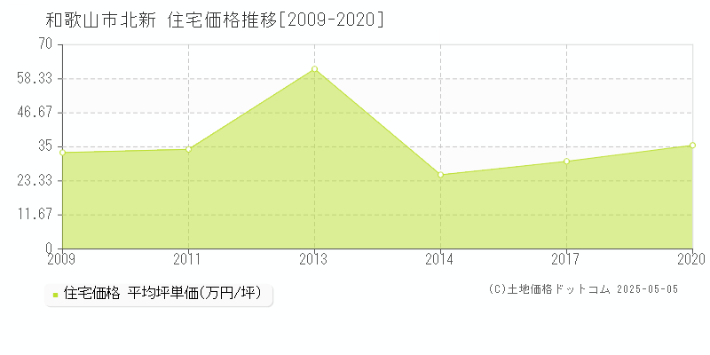 和歌山市北新の住宅価格推移グラフ 