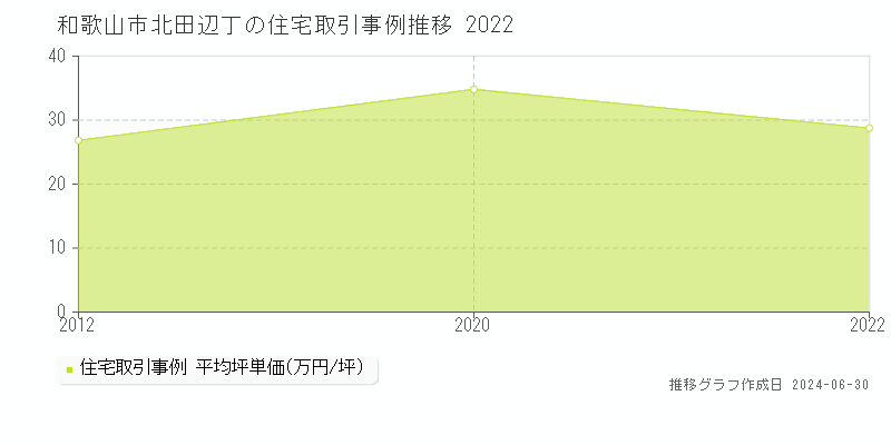 和歌山市北田辺丁の住宅取引事例推移グラフ 