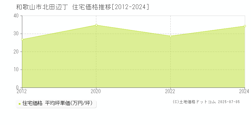 北田辺丁(和歌山市)の住宅価格推移グラフ(坪単価)[2012-2024年]