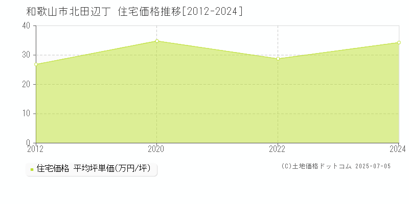 和歌山市北田辺丁の住宅取引事例推移グラフ 