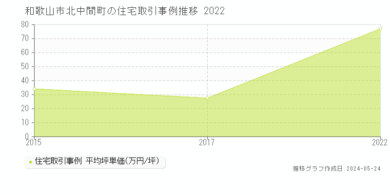 和歌山市北中間町の住宅取引事例推移グラフ 