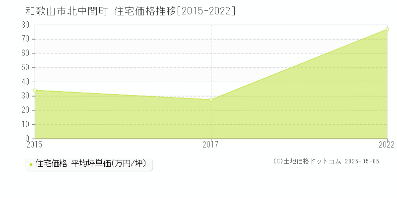 北中間町(和歌山市)の住宅価格推移グラフ(坪単価)[2015-2022年]