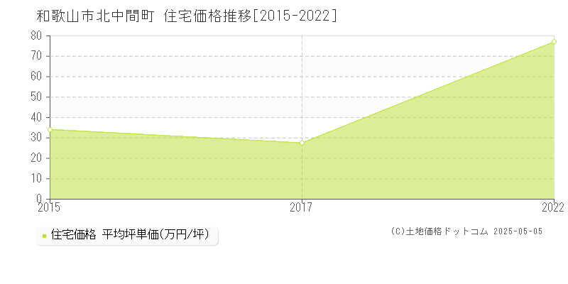 和歌山市北中間町の住宅取引事例推移グラフ 