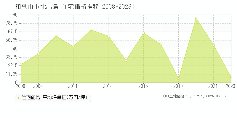 北出島(和歌山市)の住宅価格推移グラフ(坪単価)[2008-2023年]