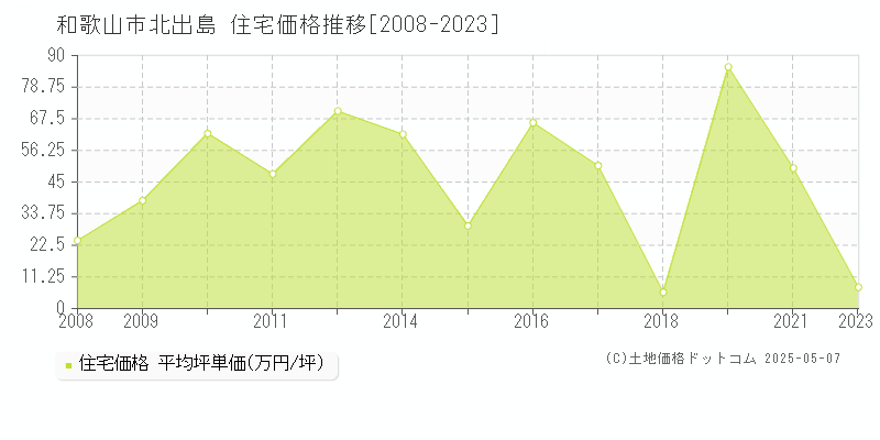 和歌山市北出島の住宅価格推移グラフ 