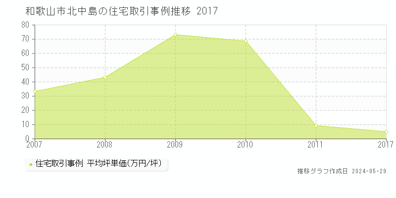 和歌山市北中島の住宅価格推移グラフ 