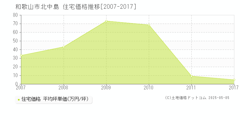 北中島(和歌山市)の住宅価格推移グラフ(坪単価)[2007-2017年]