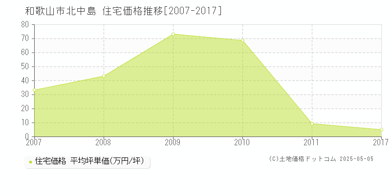 和歌山市北中島の住宅価格推移グラフ 