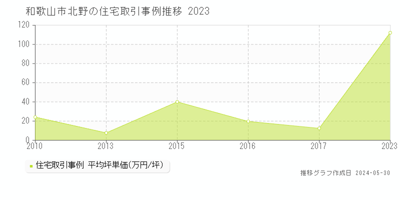 和歌山市北野の住宅価格推移グラフ 