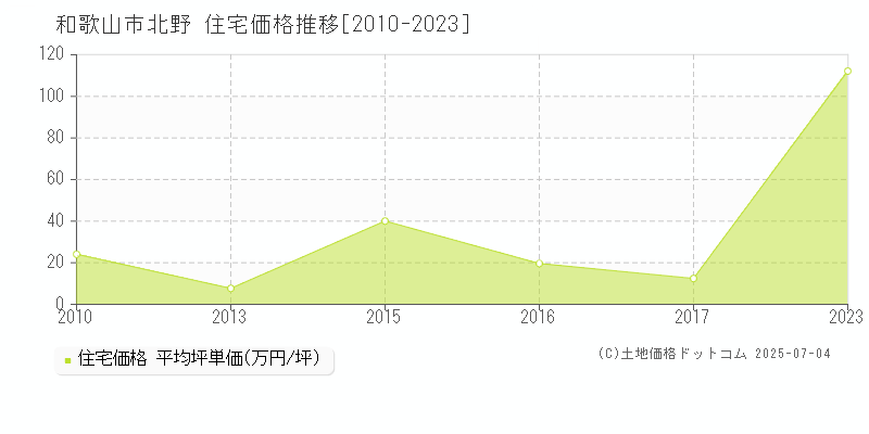 北野(和歌山市)の住宅価格推移グラフ(坪単価)[2010-2023年]