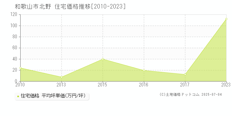 和歌山市北野の住宅価格推移グラフ 