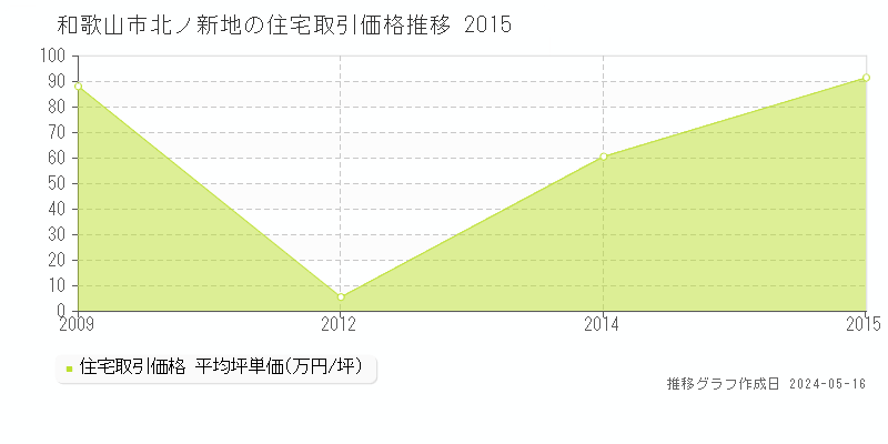 和歌山市北ノ新地の住宅価格推移グラフ 