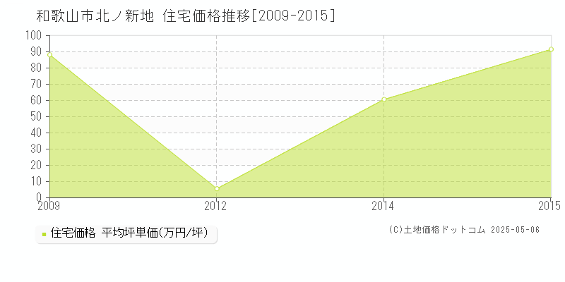 北ノ新地(和歌山市)の住宅価格推移グラフ(坪単価)[2009-2015年]
