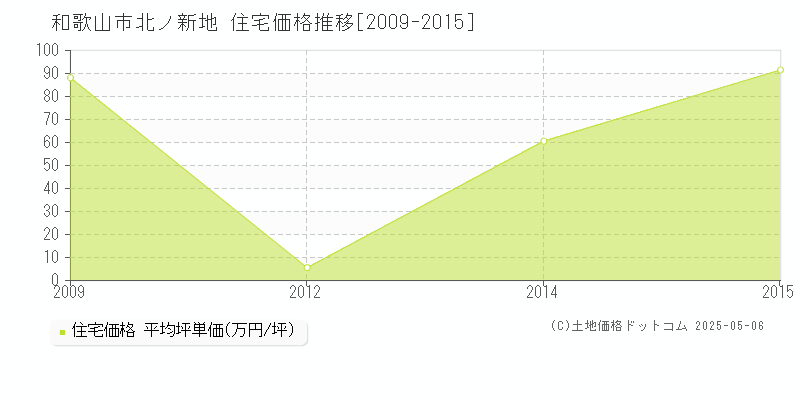 和歌山市北ノ新地の住宅価格推移グラフ 