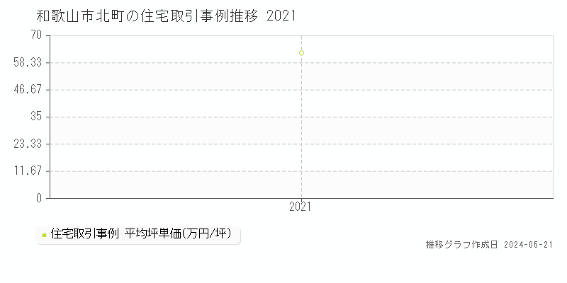和歌山市北町の住宅価格推移グラフ 