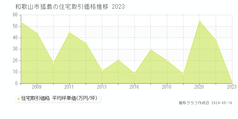 和歌山市狐島の住宅価格推移グラフ 