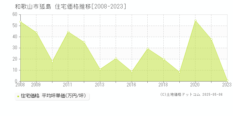 狐島(和歌山市)の住宅価格推移グラフ(坪単価)[2008-2023年]