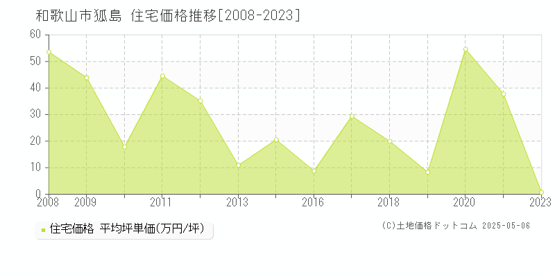 和歌山市狐島の住宅取引価格推移グラフ 