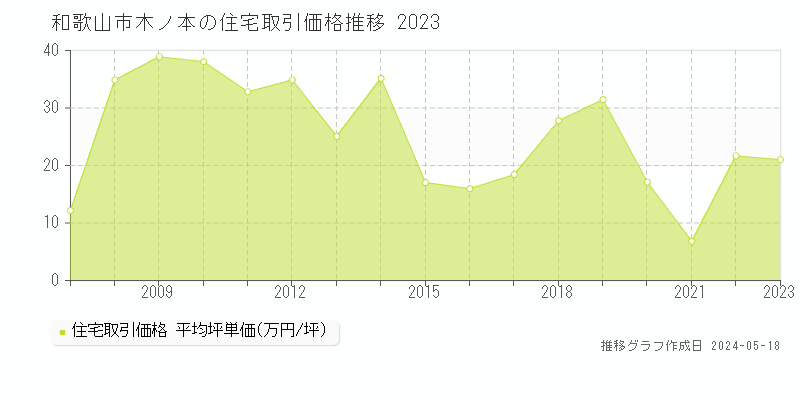 和歌山市木ノ本の住宅価格推移グラフ 