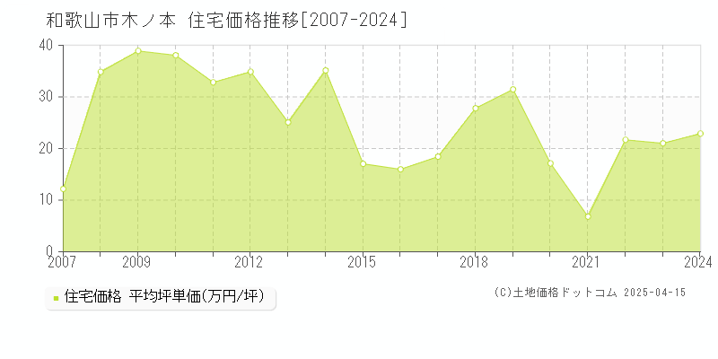 和歌山市木ノ本の住宅価格推移グラフ 