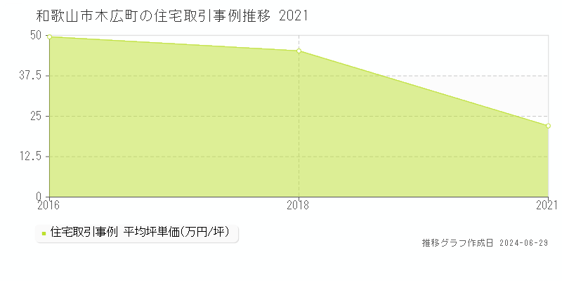 和歌山市木広町の住宅取引事例推移グラフ 