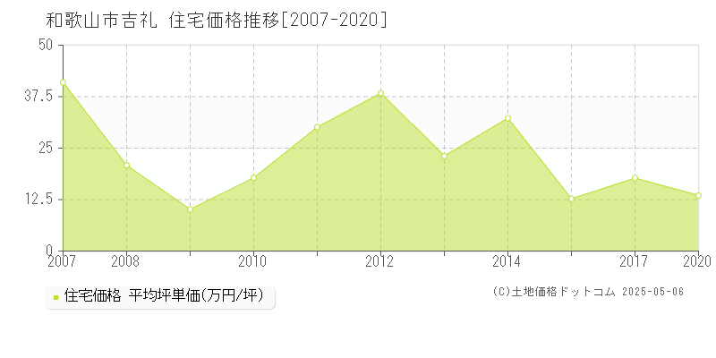 吉礼(和歌山市)の住宅価格推移グラフ(坪単価)[2007-2020年]