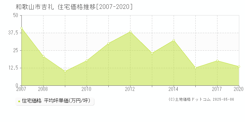 和歌山市吉礼の住宅価格推移グラフ 