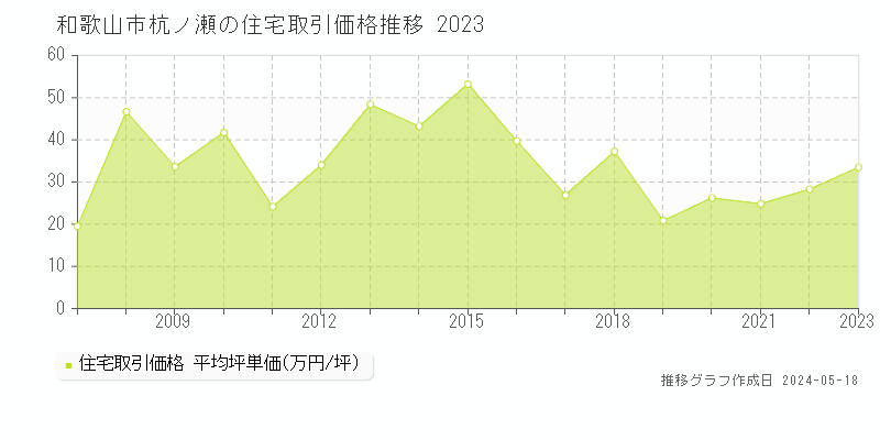 和歌山市杭ノ瀬の住宅価格推移グラフ 