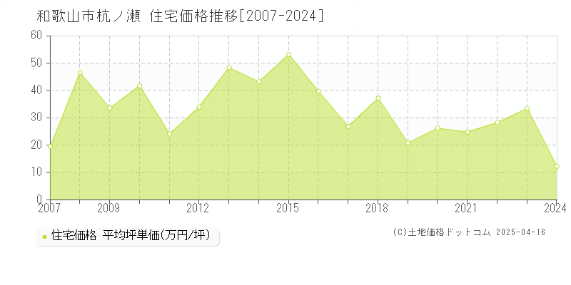 和歌山市杭ノ瀬の住宅価格推移グラフ 