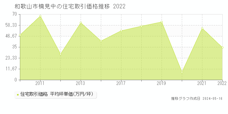 和歌山市楠見中の住宅価格推移グラフ 