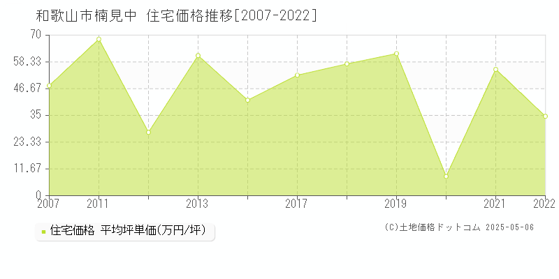 楠見中(和歌山市)の住宅価格推移グラフ(坪単価)[2007-2022年]
