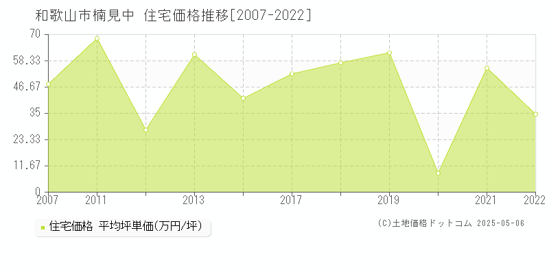 和歌山市楠見中の住宅価格推移グラフ 