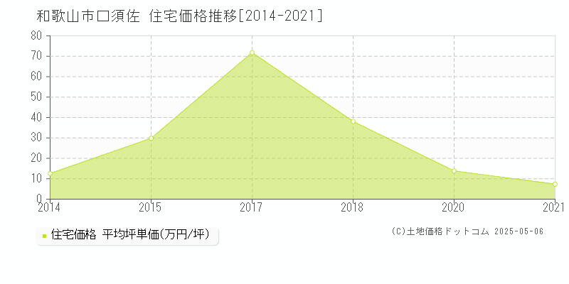 口須佐(和歌山市)の住宅価格推移グラフ(坪単価)[2014-2021年]