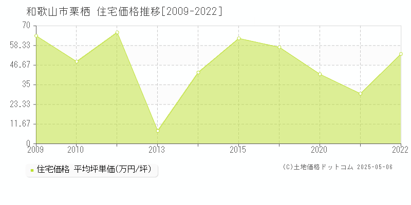 栗栖(和歌山市)の住宅価格推移グラフ(坪単価)[2009-2022年]