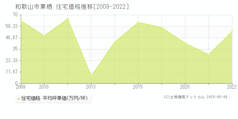 和歌山市栗栖の住宅価格推移グラフ 