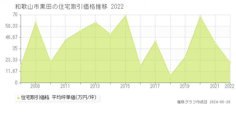 和歌山市黒田の住宅取引価格推移グラフ 
