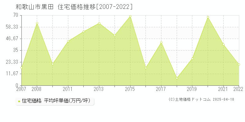 和歌山市黒田の住宅価格推移グラフ 