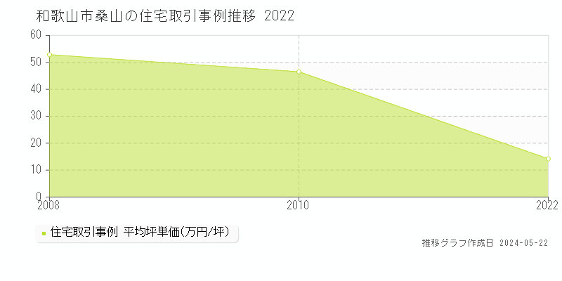 和歌山市桑山の住宅価格推移グラフ 