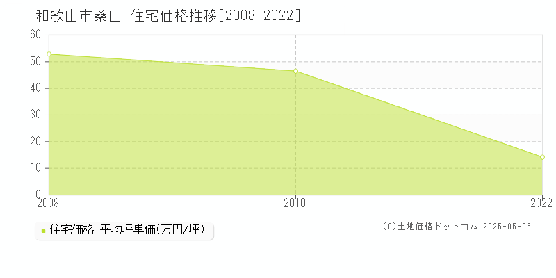 桑山(和歌山市)の住宅価格推移グラフ(坪単価)[2008-2022年]